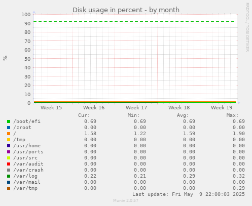 Disk usage in percent