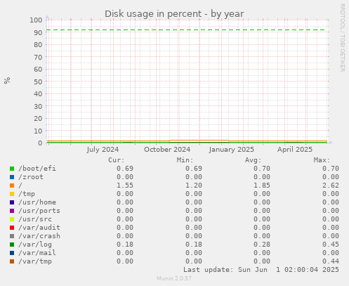 Disk usage in percent