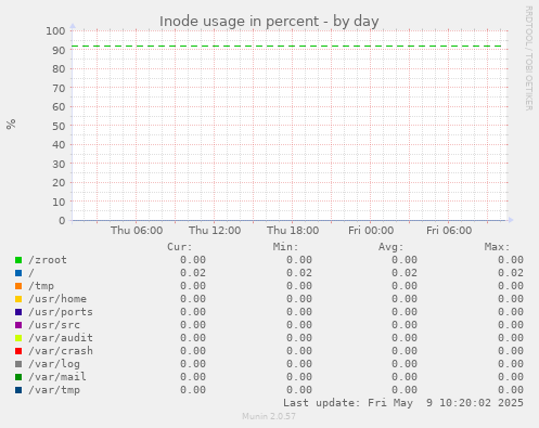Inode usage in percent