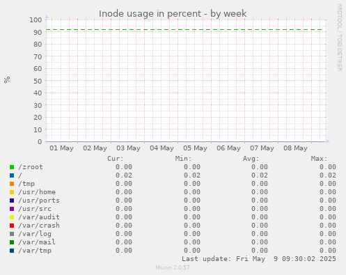 Inode usage in percent