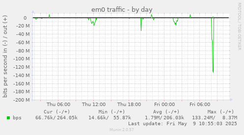 em0 traffic