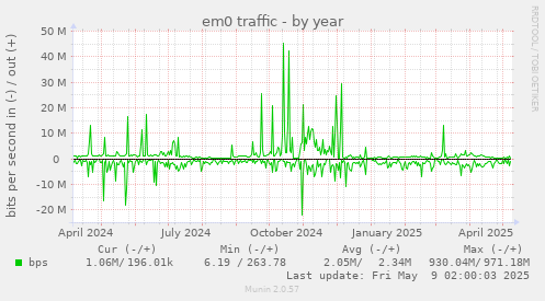 em0 traffic