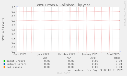 em0 Errors & Collisions