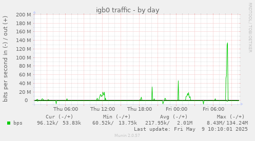 igb0 traffic
