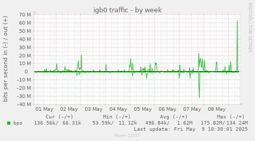 igb0 traffic