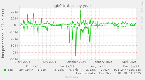 igb0 traffic