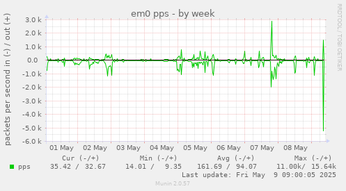 em0 pps