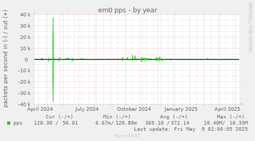 em0 pps