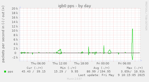 igb0 pps