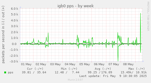 igb0 pps