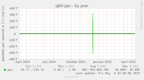 igb0 pps
