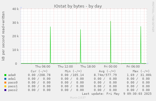 IOstat by bytes