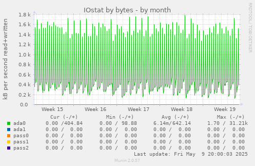 IOstat by bytes