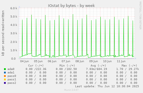 IOstat by bytes