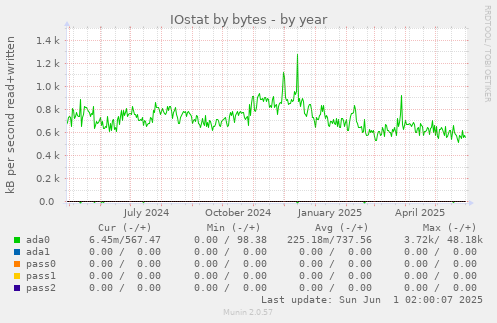 IOstat by bytes