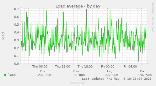 Load average