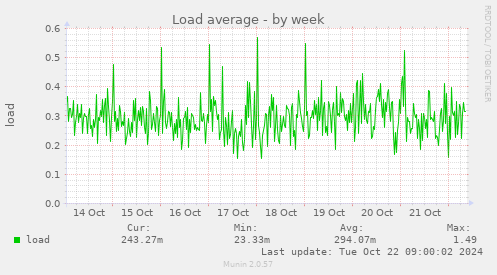 Load average