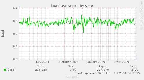 Load average