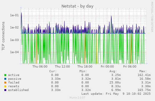 Netstat