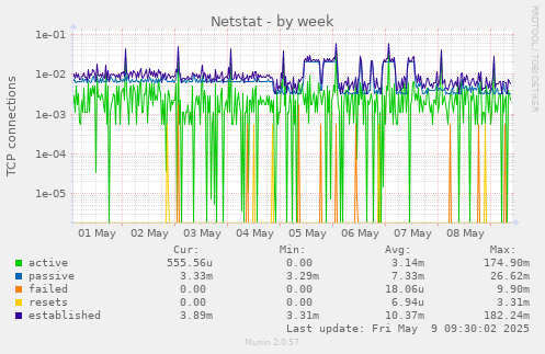 Netstat