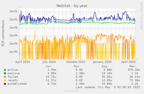 Netstat