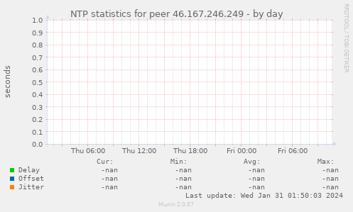NTP statistics for peer 46.167.246.249