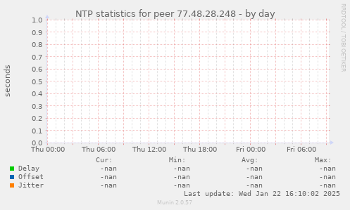 NTP statistics for peer 77.48.28.248