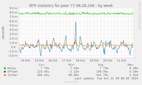 NTP statistics for peer 77.48.28.248