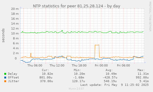 NTP statistics for peer 81.25.28.124