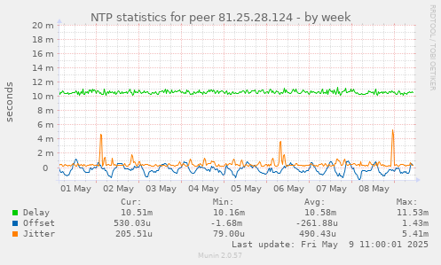 NTP statistics for peer 81.25.28.124