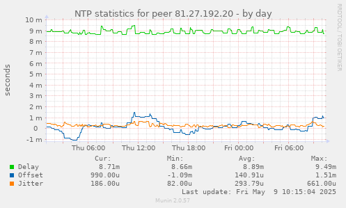 NTP statistics for peer 81.27.192.20