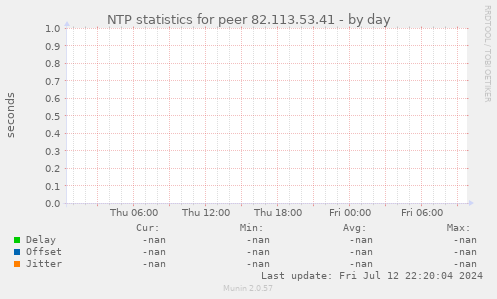 NTP statistics for peer 82.113.53.41