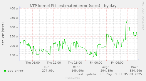 NTP kernel PLL estimated error (secs)