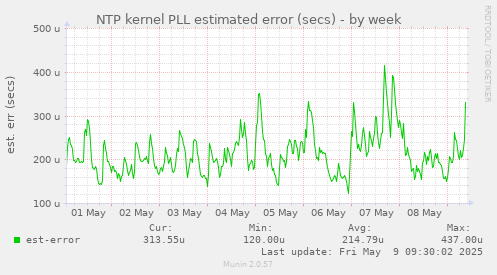 NTP kernel PLL estimated error (secs)