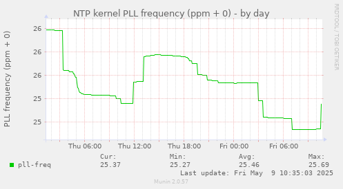 NTP kernel PLL frequency (ppm + 0)
