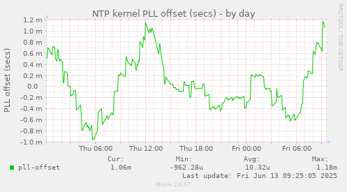 NTP kernel PLL offset (secs)
