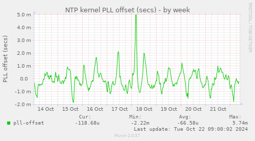 NTP kernel PLL offset (secs)