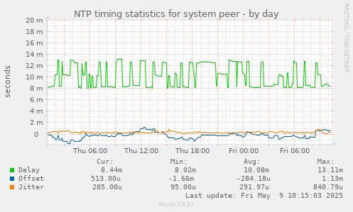 NTP timing statistics for system peer