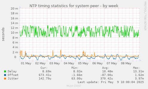 NTP timing statistics for system peer
