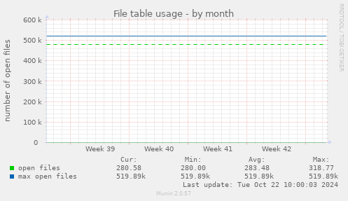 File table usage