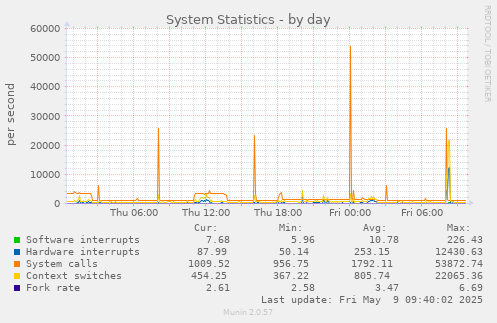 System Statistics