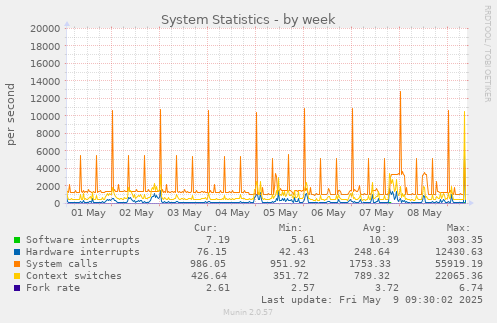 System Statistics