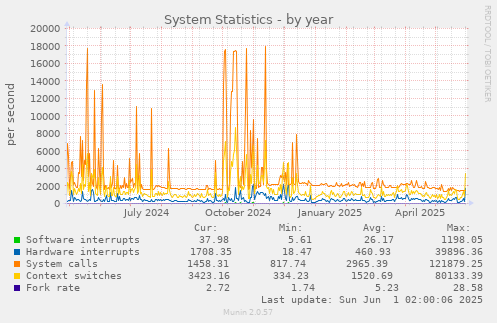 System Statistics