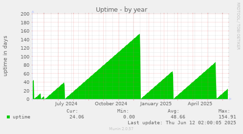 Uptime