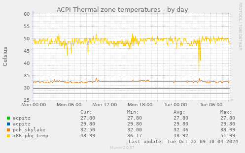 ACPI Thermal zone temperatures