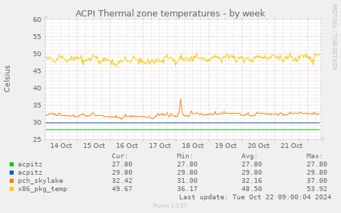 ACPI Thermal zone temperatures