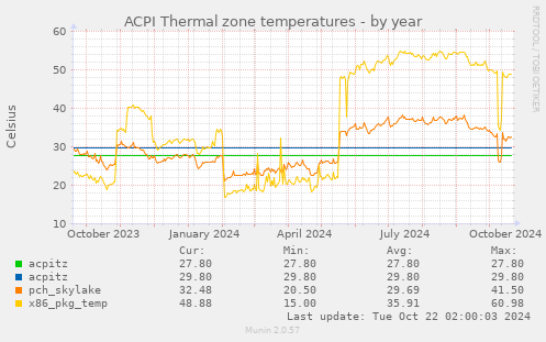 ACPI Thermal zone temperatures