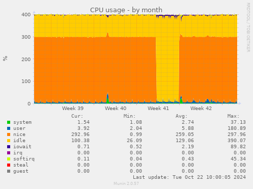 CPU usage