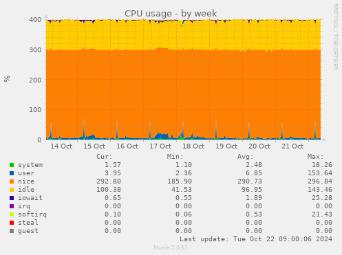 CPU usage