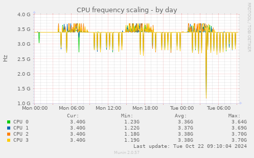 CPU frequency scaling